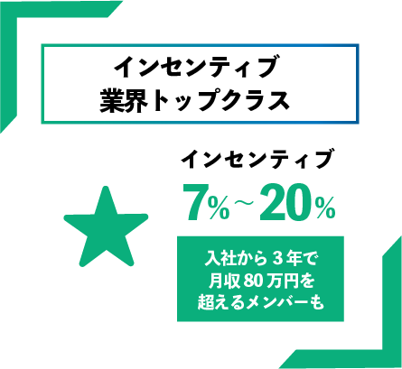 インセンティブ業界トップクラス